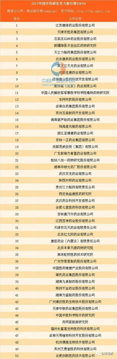 中药企业研发实力排行榜TOP50  AG亚娱平台药业位居榜首！